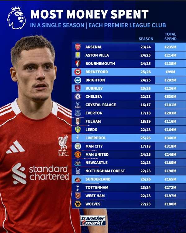 英超转会支出纪录盘点：蓝军6.3亿欧元独占鳌头，多队刷新队史投入