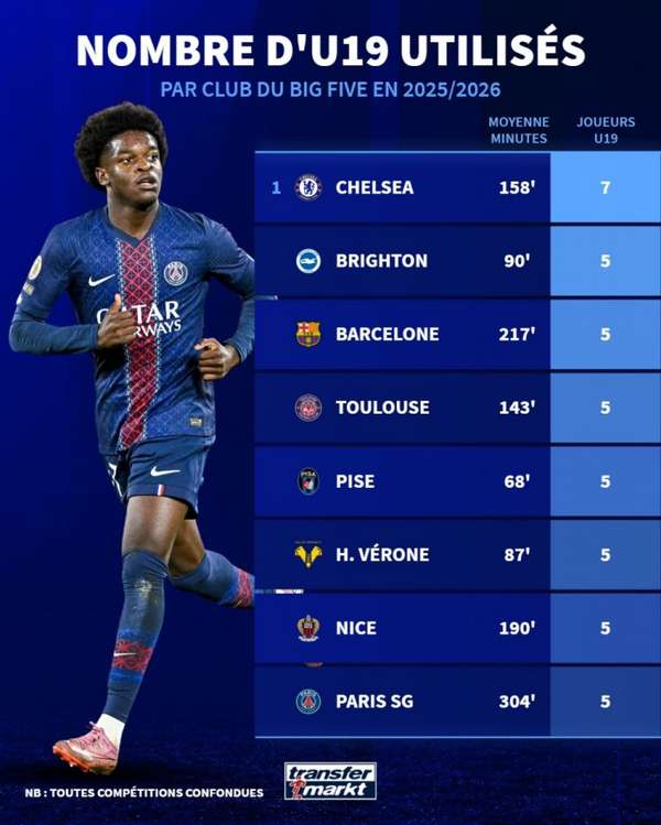 五大联赛青春风暴：切尔西7名U19小将领跑，巴黎新星场均超300分钟