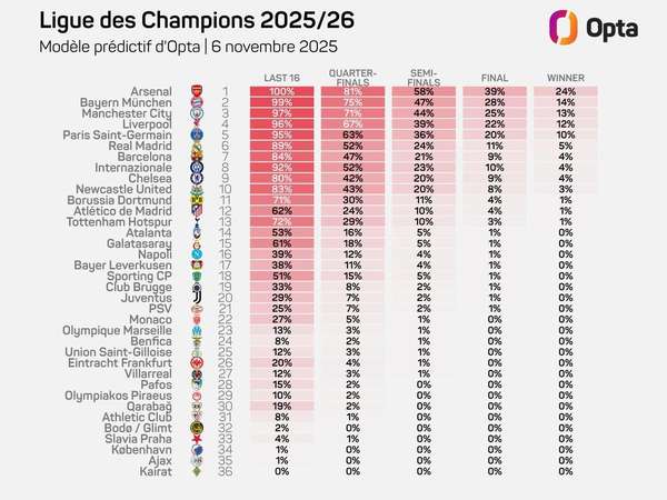 Opta欧冠概率榜：阿森纳登顶夺冠热门，拜仁曼城紧随其后