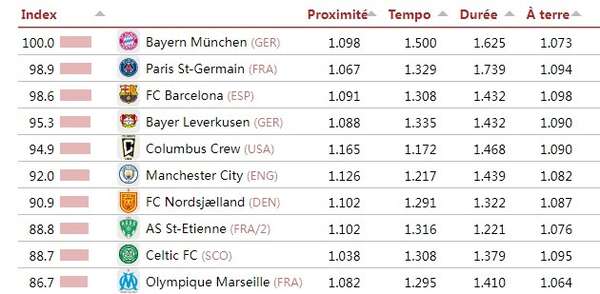 传控足球哪家强？CIES最新榜单出炉 拜仁领跑巴黎巴萨紧随其后